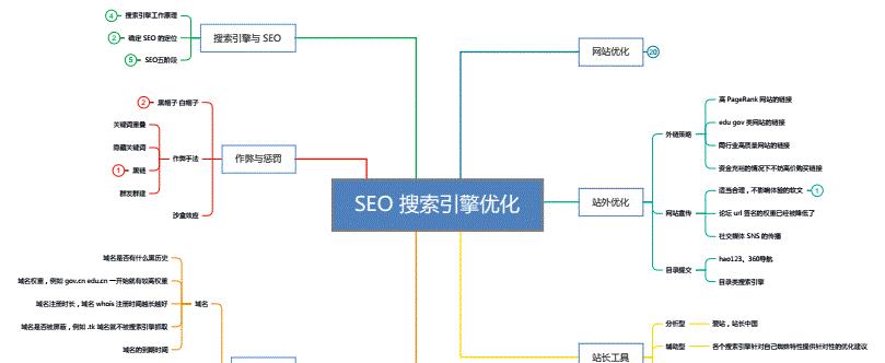 影响SEO网站优化排名的八大因素(探究SEO优化的核心要素与关键策略) 影响SEO网站优化排名的八大因素(探究SEO优化的核心要素与关键策略)