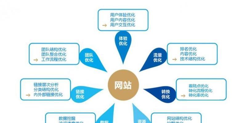 如何制定符合客户需求的网站优化策略(从客户需求出发) 如何制定符合客户需求的网站优化策略(从客户需求出发)