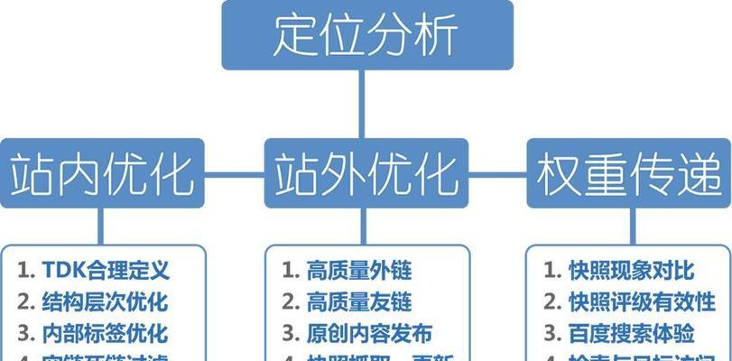 网站优化中被忽视的突出程度