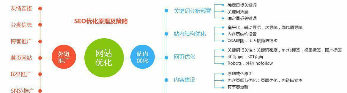寻找网站优化的平衡点(探索各种手段) 寻找网站优化的平衡点(探索各种手段)