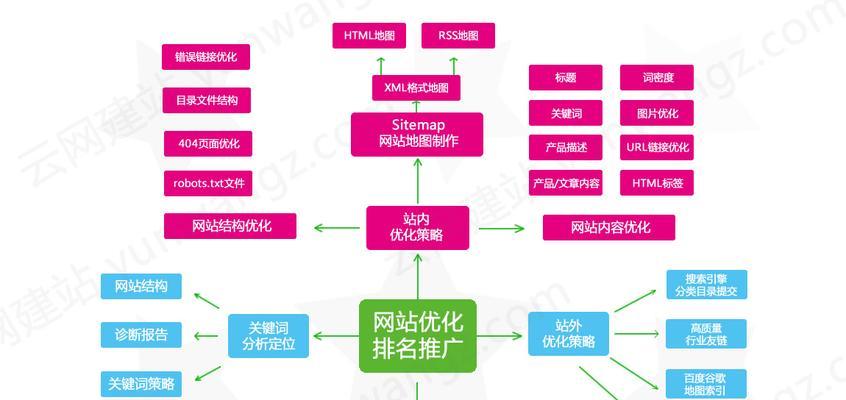 网站优化排名原理解析