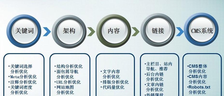 网站优化的关键因素分析(如何提高网站排名和流量) 网站优化的关键因素分析(如何提高网站排名和流量)