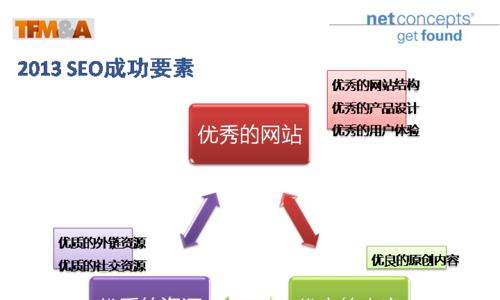 如何发布合理且有利于优化的网站外链