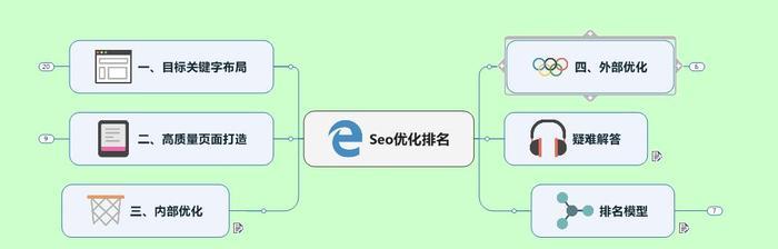 1.2基本原理:出价*质量度=排名分数 1.2基本原理:出价*质量度=排名分数